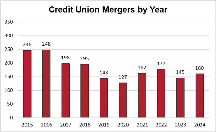 Credit Union Mergers by Year