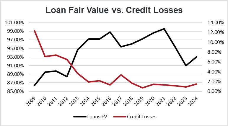 Loan Fair Value vs. Credit Losses