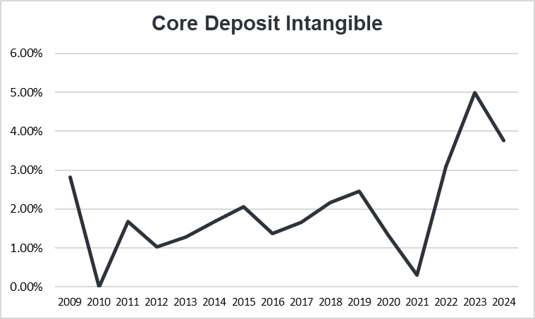 Core Deposit Intangible