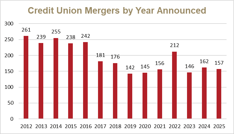 Credit Union Mergers by Year Announced graph