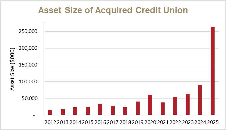 Asset Size of Acquired Credit Union graph