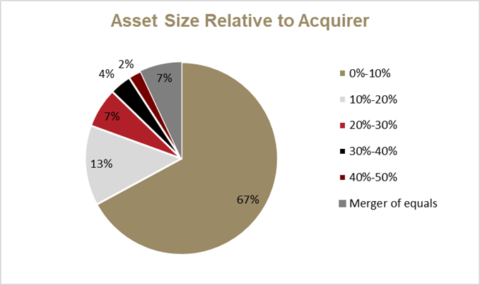 Asset Size Relative to Acquirer graph