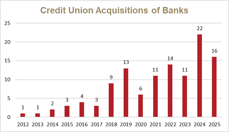 Credit Union Acquisitions of Banks graph