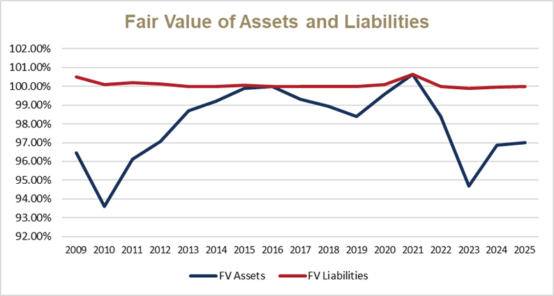 Fair Value of Assets and Liabilities graph