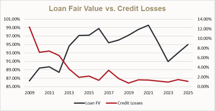 Credit Union Merger Results Through 2025 [White Paper] | Wilary Winn