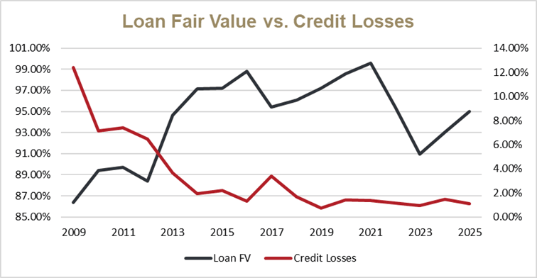 Loan Fair Value vs. Credit Losses graph