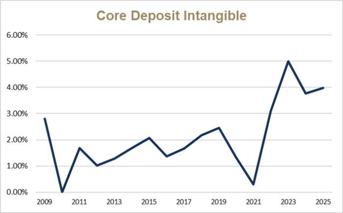 Credit Union Merger Results Through 2025 [White Paper] | Wilary Winn