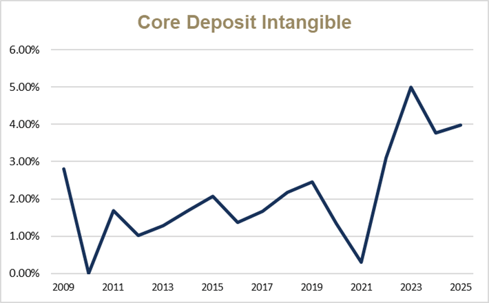 Core Deposit Intangible graph