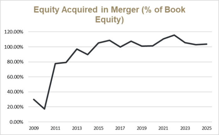 Credit Union Merger Results Through 2025 [White Paper] | Wilary Winn
