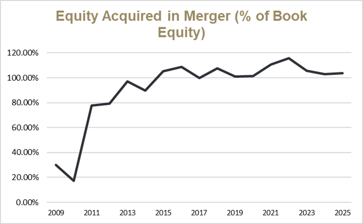 Equity Acquired in Merger (% Book of Equity) graph