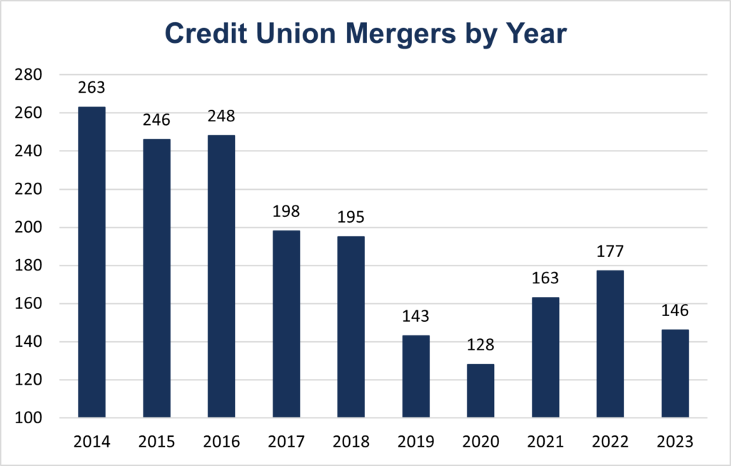 Credit Union Mergers by Year