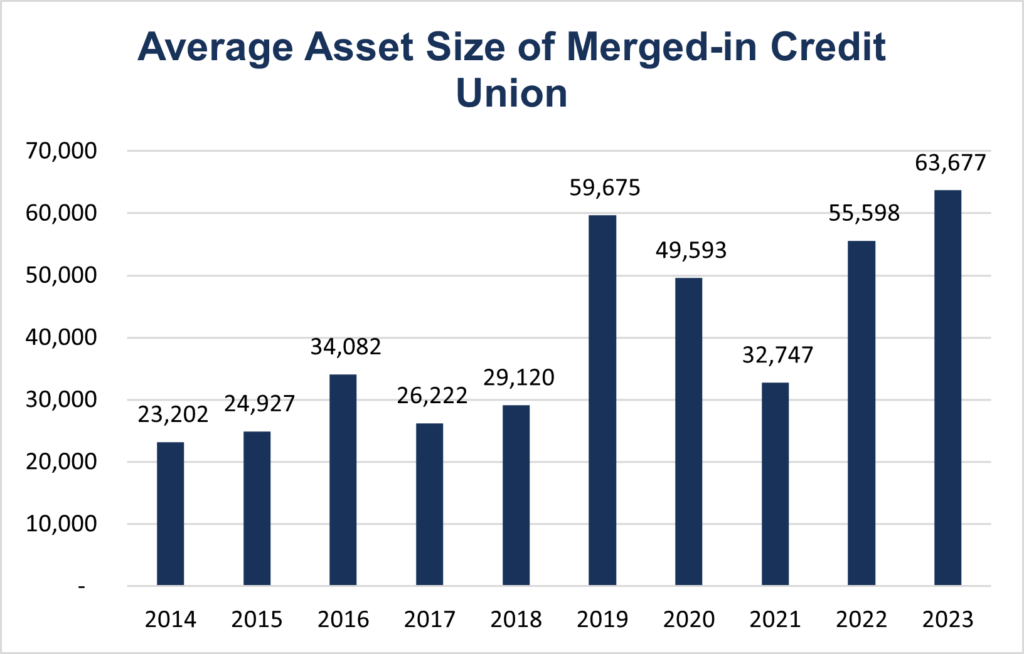 Average Asset Size of Merged-in Credit Union