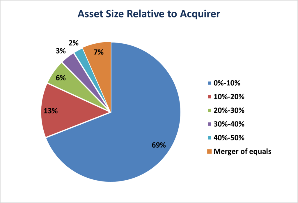 Asset Size Relative to Acquirer