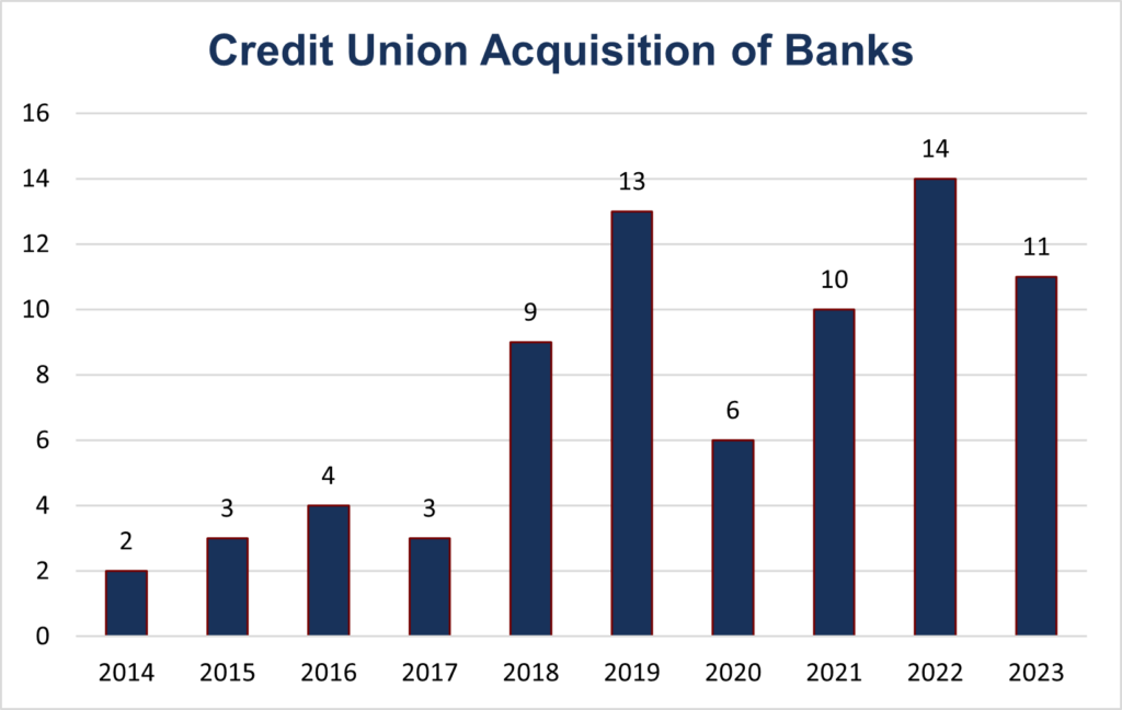 Credit Union Acquisition of Banks