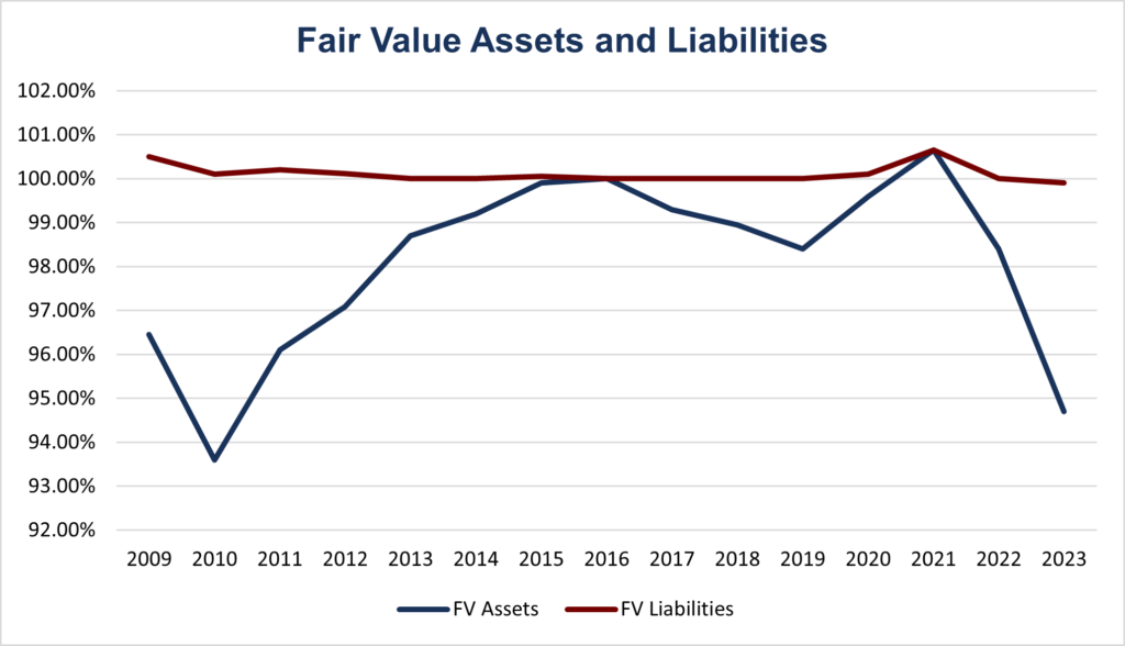 Fair Value Assets and Liabilities