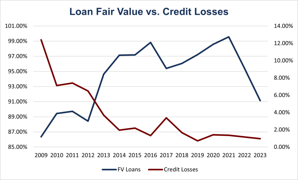 Loan Fair Value vs. Credit Losses