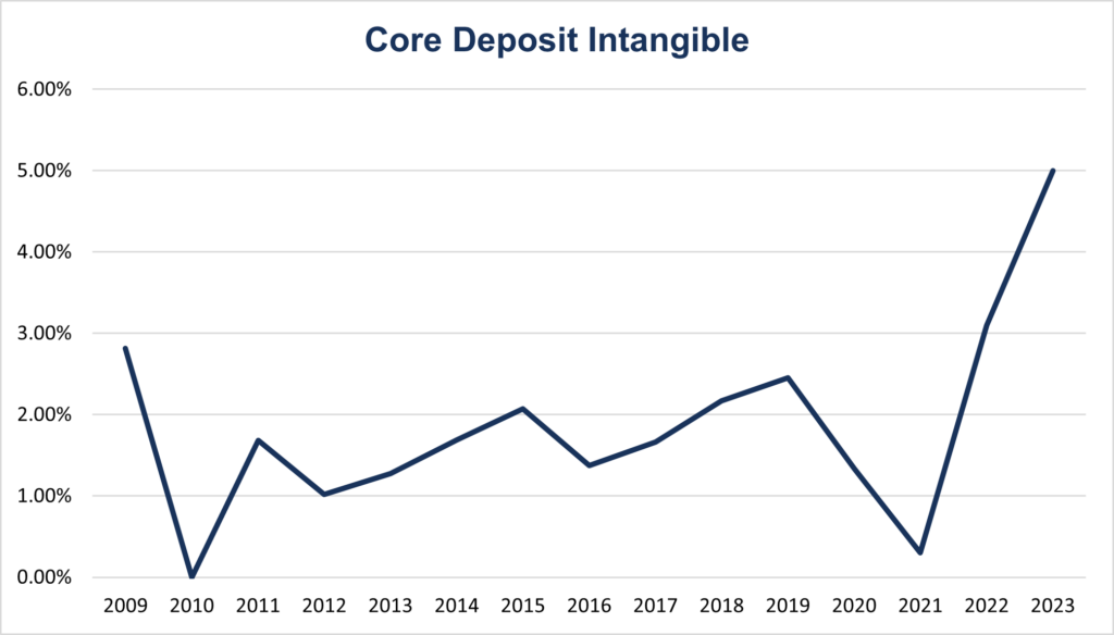 Core Deposit Intangible