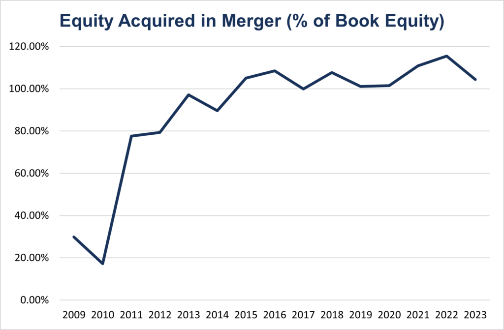 Equity Acquired in Merger (% of Book Equity)