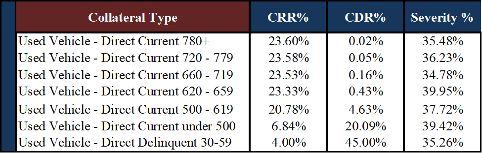 Collateral Type table 2