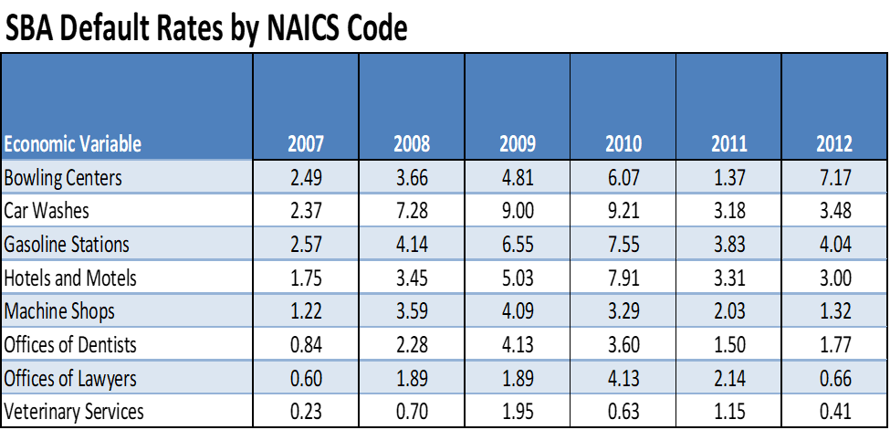 SBA Default Rates by NAICS Code table