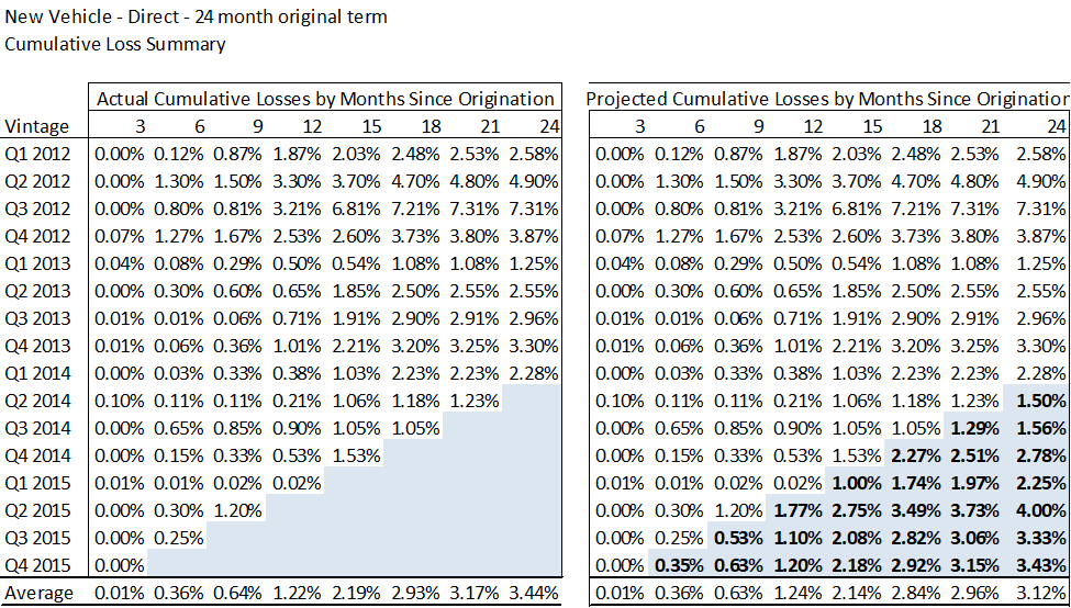 New Vehicle Cumulative Loss Summary table