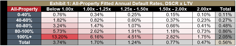 Exhibit 1: All-Property Fitted Annual Default Rates