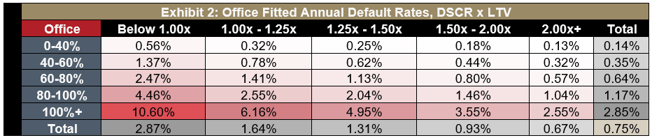 Exhibit 2: Office Fitted Annual Default Rates