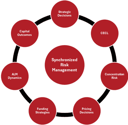 Integrated Risk Modeling visual
