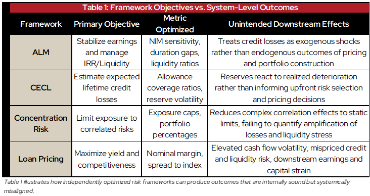 Table 1: Framework Objectives vs. System-Level Outcomes