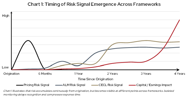 Chart 1: Timing of Risk Signal Emergence Across Frameworks