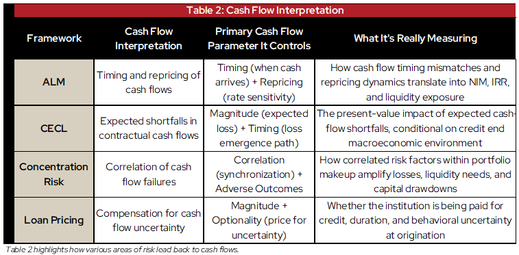 Table 2: Cash Flow Interpretation