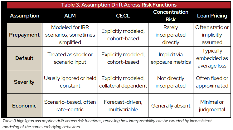 Table 3: Assumption Drift Across Risk Functions