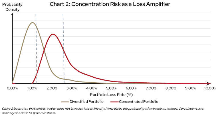 Chart 2: Concentration Risk as a Loss Amplifier
