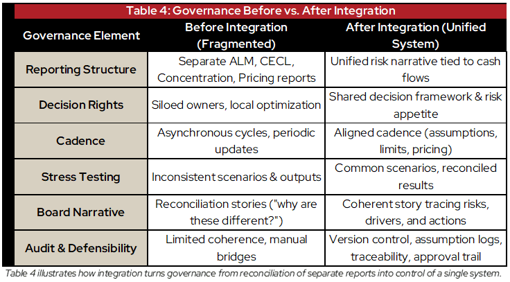 Table 4: Governance Before vs. After Integration