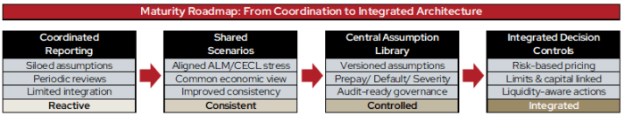 Cecl Risk Control Matrix Integrated Risk Modeling: How ALM, CECL, Concentration Risk, and ...