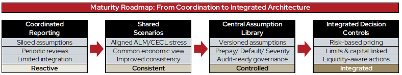 Maturity Roadmap: From Coordination to Integrated Architecture
