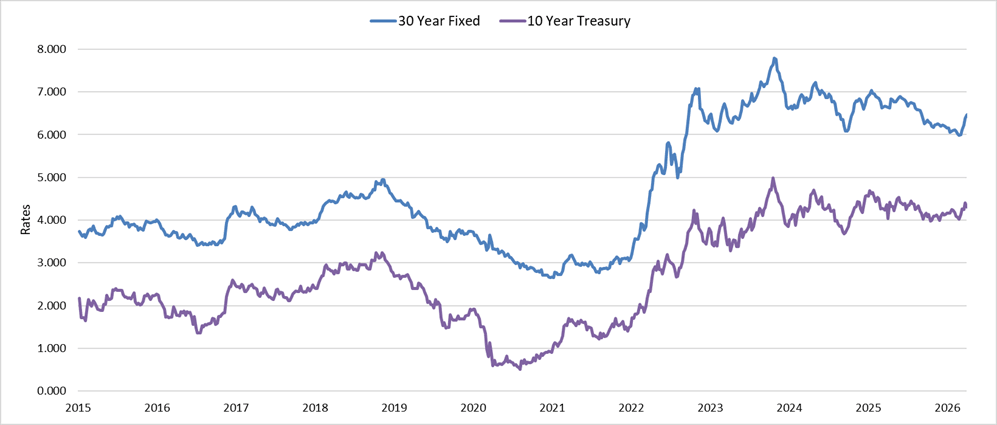 30-year fixed vs. 10-year treasury graph