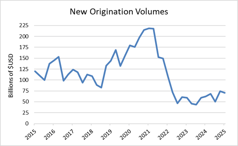 New Origination Volumes (2015-2025) graph