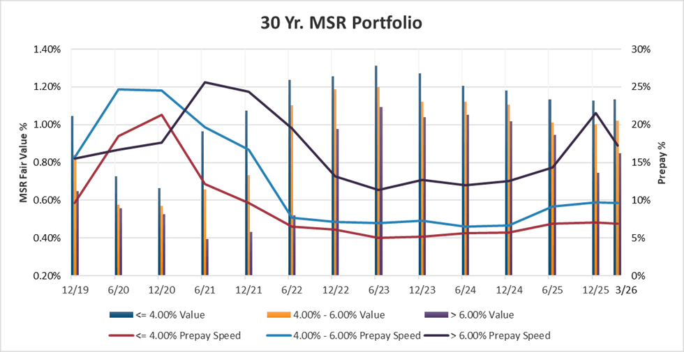 30 Yr MSR Portfolio graph