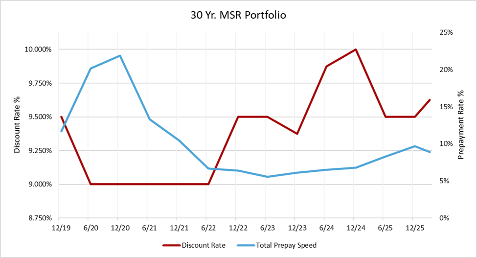 30 year MSR portfolio graph