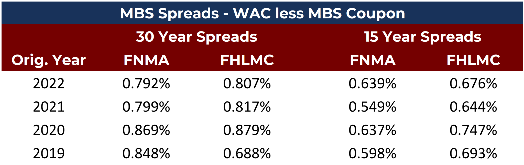 Mortgage Servicing Rights Valuation Input Assumption & Shocks [White Paper] Wilary Winn LLC