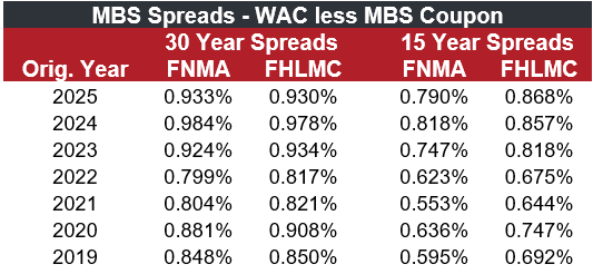 MBS Spreads - WAC less MBS Coupon table