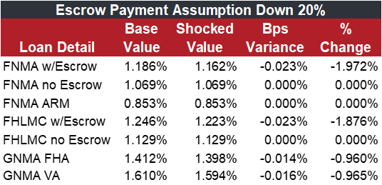 Escrow Payment Assumption Down 20% table
