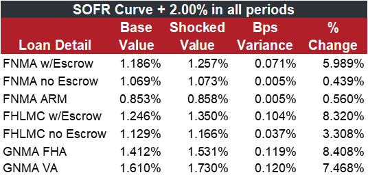 SOFR Curve = 2.00% in all periods table