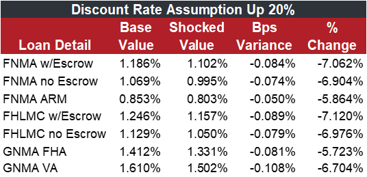 Discount Rate Assumption up 20% table