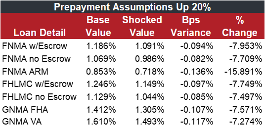 Prepayment Assumptions Up 20% table