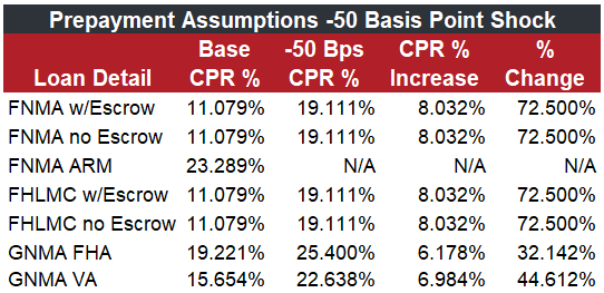 Prepayment Assumptions -50 Basis Point Shock table1