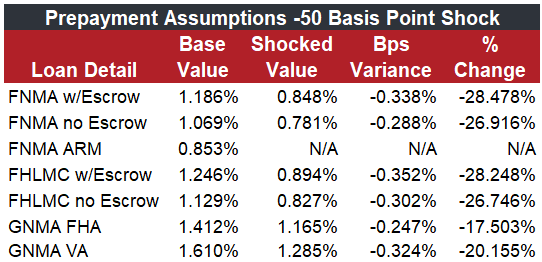 Prepayment Assumptions -50 Basis Point Shock table2