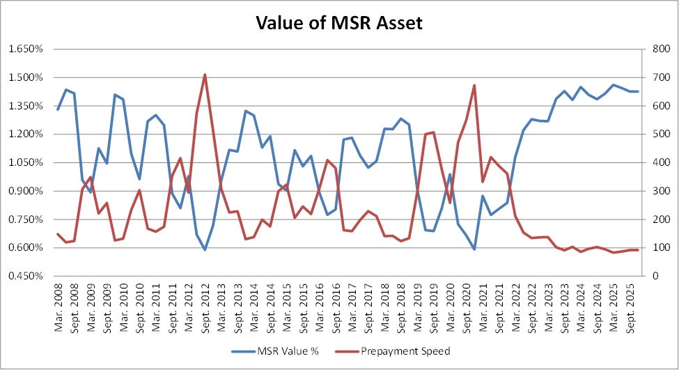 Value of MSR Asset graph