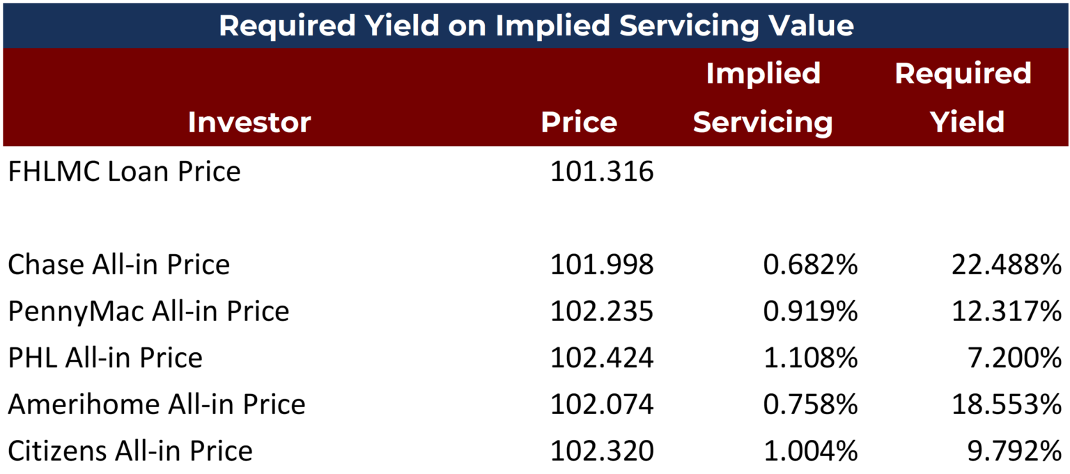 Mortgage Servicing Rights Valuation Input Assumption & Shocks [White